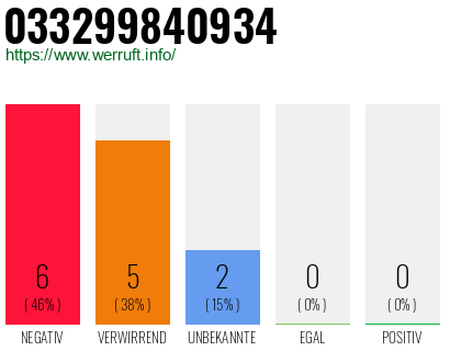 Rufnummer 033299840934 Telefonnummer 033299840934