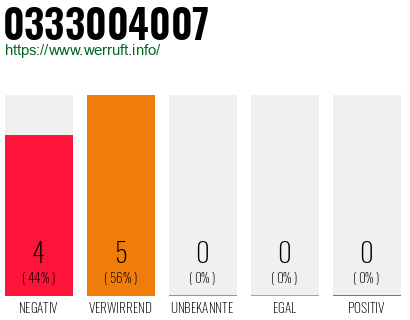 Rufnummer 0333004007 Telefonnummer 0333004007