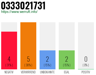 Rufnummer 0333021731 Telefonnummer 0333021731