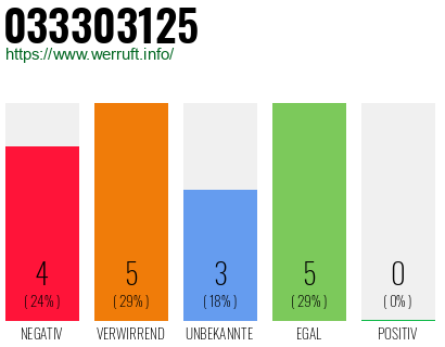 Rufnummer 033303125 Telefonnummer 033303125