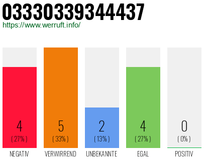 Rufnummer 03330339344437 Telefonnummer 03330339344437