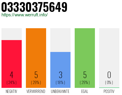 Rufnummer 03330375649 Telefonnummer 03330375649