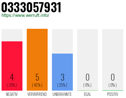 Rufnummer 0333057931 Telefonnummer 0333057931