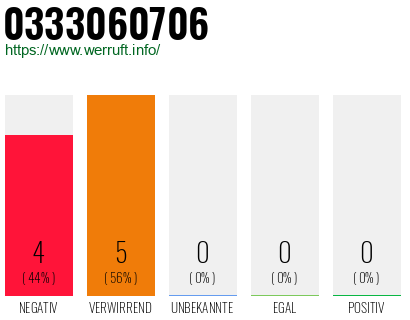 Rufnummer 0333060706 Telefonnummer 0333060706