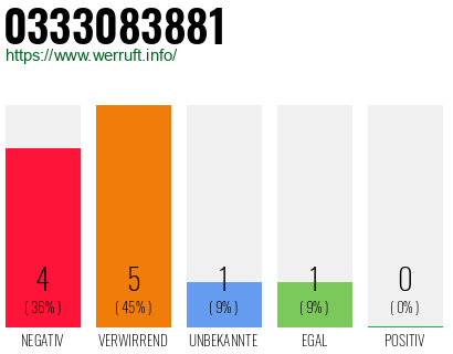 Rufnummer 0333083881 Telefonnummer 0333083881