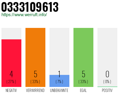 Rufnummer 0333109613 Telefonnummer 0333109613