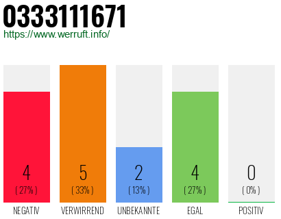 Rufnummer 0333111671 Telefonnummer 0333111671