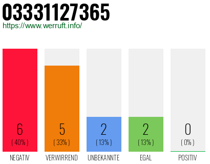 Rufnummer 03331127365 Telefonnummer 03331127365