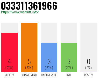 Rufnummer 033311361966 Telefonnummer 033311361966