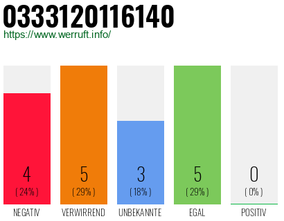 Rufnummer 0333120116140 Telefonnummer 0333120116140