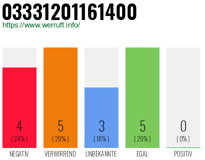 Rufnummer 03331201161400 Telefonnummer 03331201161400