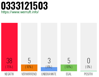 Rufnummer 0333121503 Telefonnummer 0333121503