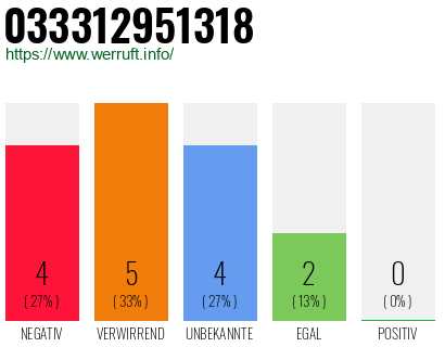 Rufnummer 033312951318 Telefonnummer 033312951318