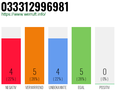 Rufnummer 033312996981 Telefonnummer 033312996981