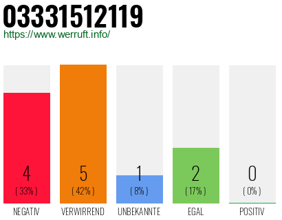 Rufnummer 03331512119 Telefonnummer 03331512119