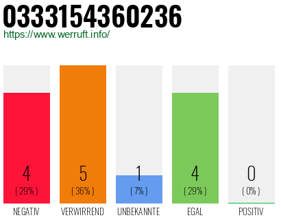 Rufnummer 0333154360236 Telefonnummer 0333154360236