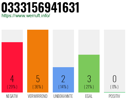 Rufnummer 0333156941631 Telefonnummer 0333156941631