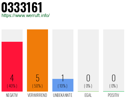 Rufnummer 0333161 Telefonnummer 0333161