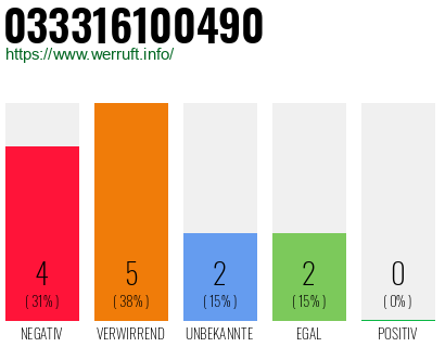 Rufnummer 033316100490 Telefonnummer 033316100490