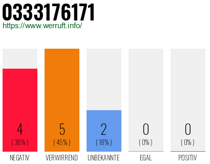 Rufnummer 0333176171 Telefonnummer 0333176171