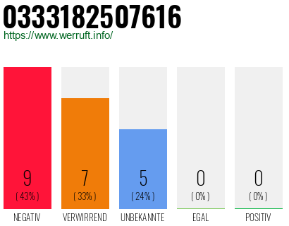 Rufnummer 0333182507616 Telefonnummer 0333182507616