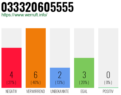 Rufnummer 033320605555 Telefonnummer 033320605555