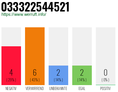 Rufnummer 033322544521 Telefonnummer 033322544521