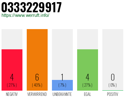 Rufnummer 0333229917 Telefonnummer 0333229917