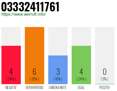 Rufnummer 03332411761 Telefonnummer 03332411761