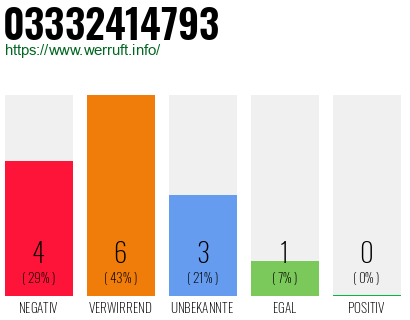 Rufnummer 03332414793 Telefonnummer 03332414793