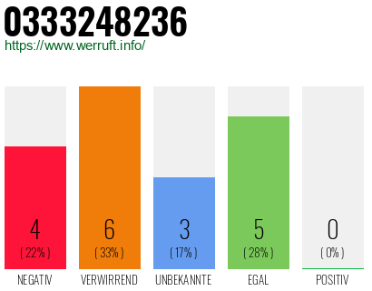 Rufnummer 0333248236 Telefonnummer 0333248236