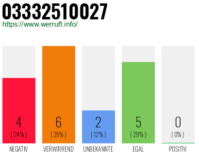 Rufnummer 03332510027 Telefonnummer 03332510027
