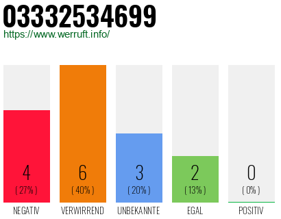 Rufnummer 03332534699 Telefonnummer 03332534699
