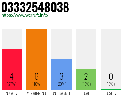 Rufnummer 03332548038 Telefonnummer 03332548038