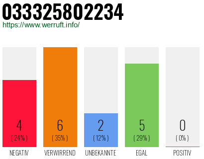 Rufnummer 033325802234 Telefonnummer 033325802234