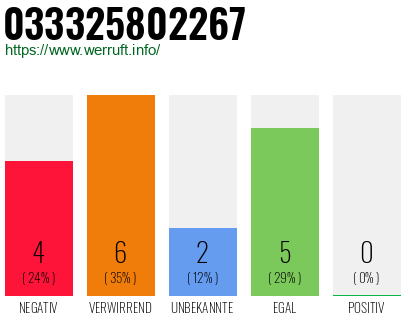 Rufnummer 033325802267 Telefonnummer 033325802267