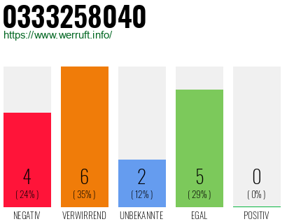 Telefonnummer 0333258040