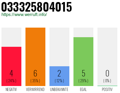 Telefonnummer 033325804015