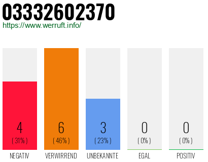 Rufnummer 03332602370 Telefonnummer 03332602370