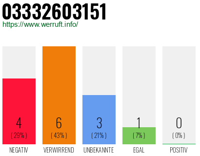 Rufnummer 03332603151 Telefonnummer 03332603151