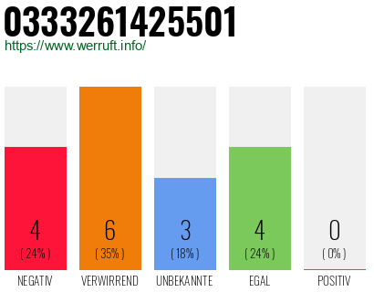 Rufnummer 0333261425501 Telefonnummer 0333261425501