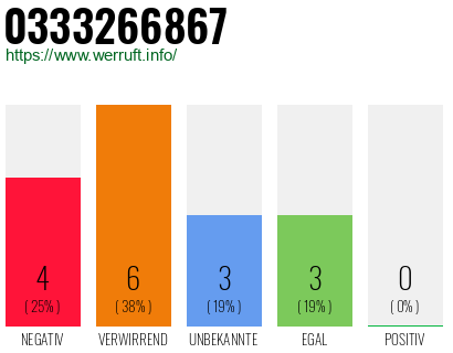 Rufnummer 0333266867 Telefonnummer 0333266867
