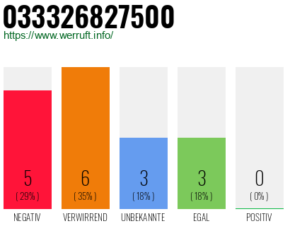 Rufnummer 033326827500 Telefonnummer 033326827500