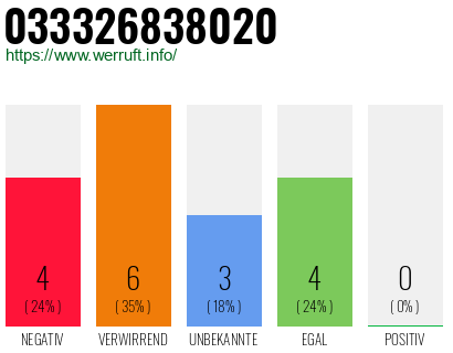 Rufnummer 033326838020 Telefonnummer 033326838020