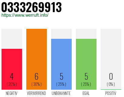 Rufnummer 0333269913 Telefonnummer 0333269913