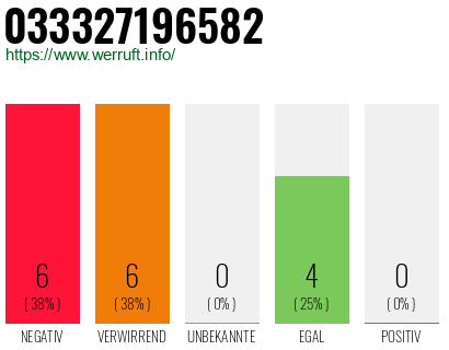 Rufnummer 033327196582 Telefonnummer 033327196582