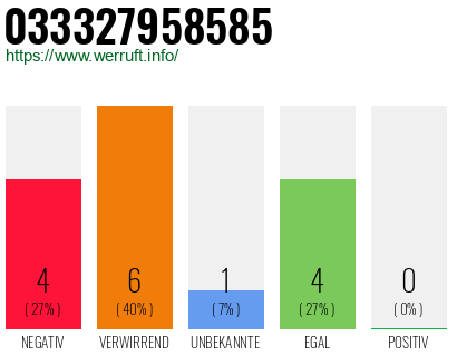 Rufnummer 033327958585 Telefonnummer 033327958585