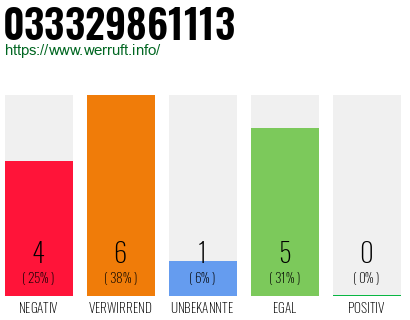 Rufnummer 033329861113 Telefonnummer 033329861113