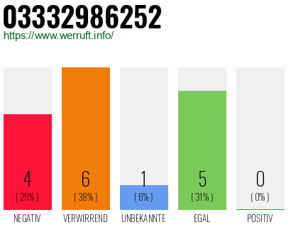 Rufnummer 03332986252 Telefonnummer 03332986252