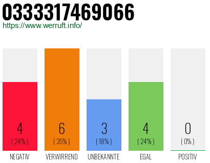 Rufnummer 0333317469066 Telefonnummer 0333317469066